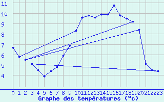 Courbe de tempratures pour Aldersbach-Kriestorf