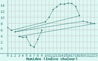 Courbe de l'humidex pour Mcon (71)