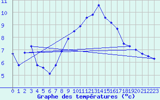 Courbe de tempratures pour Aubenas - Lanas (07)