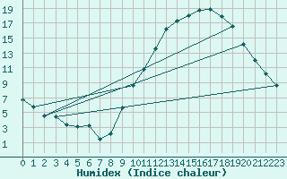 Courbe de l'humidex pour Embrun (05)
