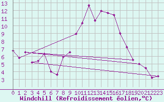 Courbe du refroidissement olien pour Bad Tazmannsdorf