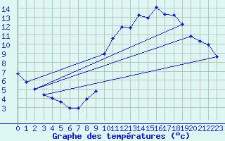 Courbe de tempratures pour Herserange (54)