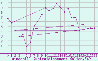 Courbe du refroidissement olien pour Reinosa