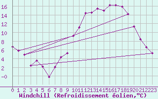 Courbe du refroidissement olien pour Beauvais (60)