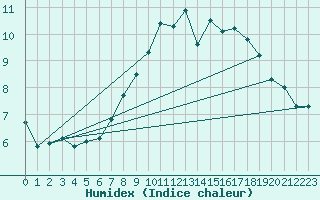 Courbe de l'humidex pour Oak Park, Carlow