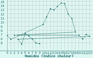 Courbe de l'humidex pour Leign-les-Bois (86)