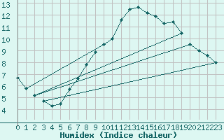 Courbe de l'humidex pour Lake Vyrnwy