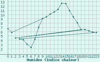 Courbe de l'humidex pour Geldern-Walbeck