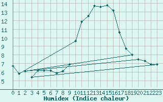 Courbe de l'humidex pour Dolembreux (Be)