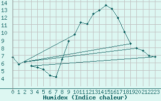 Courbe de l'humidex pour Engins (38)