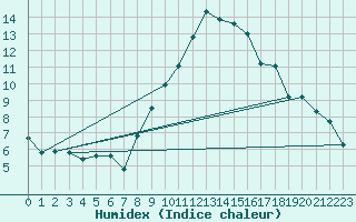 Courbe de l'humidex pour Laragne Montglin (05)