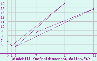 Courbe du refroidissement olien pour Guidel (56)