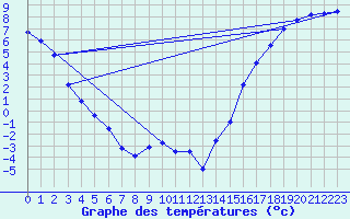 Courbe de tempratures pour Beaverlodge