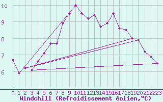 Courbe du refroidissement olien pour Hunge