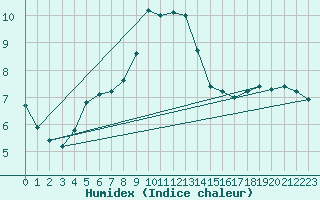 Courbe de l'humidex pour Liscombe