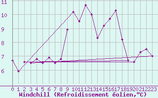 Courbe du refroidissement olien pour Lake Vyrnwy