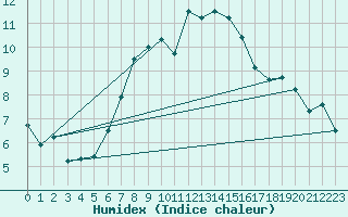 Courbe de l'humidex pour Bernina