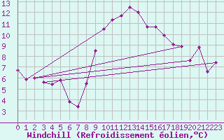 Courbe du refroidissement olien pour Crest (26)
