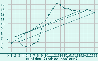 Courbe de l'humidex pour Chouilly (51)
