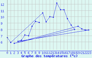 Courbe de tempratures pour Russaro
