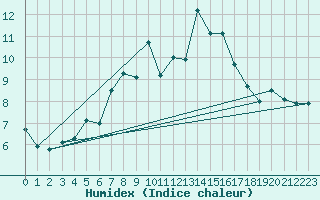 Courbe de l'humidex pour Russaro