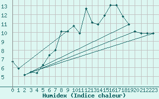 Courbe de l'humidex pour Coleshill