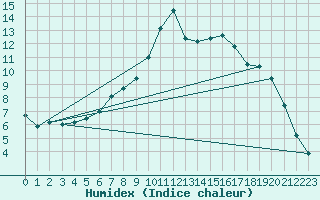 Courbe de l'humidex pour Sion (Sw)