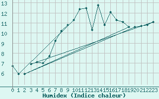 Courbe de l'humidex pour La Dle (Sw)