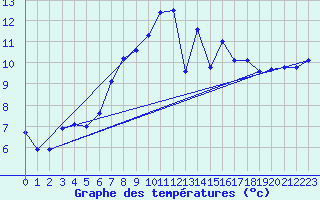 Courbe de tempratures pour La Dle (Sw)