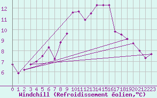 Courbe du refroidissement olien pour Wittering