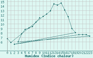 Courbe de l'humidex pour Castres-Nord (81)