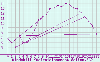 Courbe du refroidissement olien pour Wolfsegg