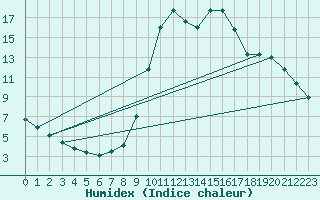 Courbe de l'humidex pour Chamonix-Mont-Blanc (74)