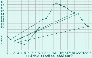 Courbe de l'humidex pour Pizen-Mikulka