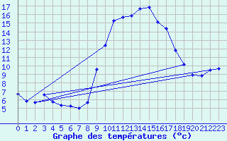 Courbe de tempratures pour Propriano (2A)