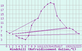 Courbe du refroidissement olien pour Tirgu Jiu