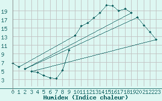 Courbe de l'humidex pour Cerisiers (89)