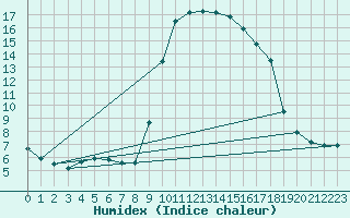 Courbe de l'humidex pour Sanary-sur-Mer (83)