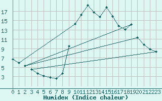 Courbe de l'humidex pour Ristolas (05)