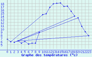 Courbe de tempratures pour Lavaldens (38)