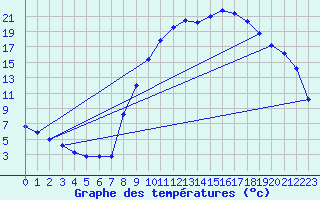 Courbe de tempratures pour Selonnet (04)