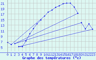 Courbe de tempratures pour Heino Aws