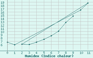 Courbe de l'humidex pour Skamdal