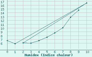 Courbe de l'humidex pour Skamdal