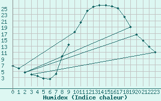 Courbe de l'humidex pour Calamocha