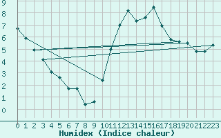 Courbe de l'humidex pour Lille (59)