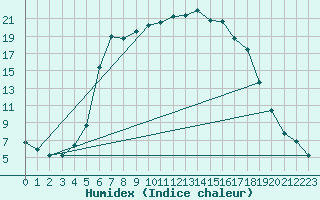 Courbe de l'humidex pour Gunnarn