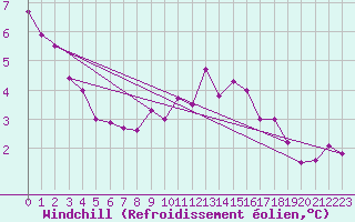Courbe du refroidissement olien pour Shoeburyness