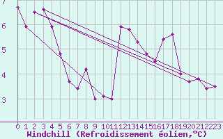 Courbe du refroidissement olien pour Ulkokalla