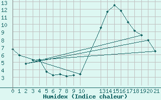 Courbe de l'humidex pour Saint-Haon (43)